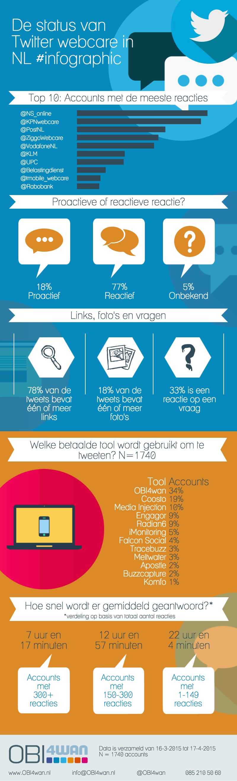 OBI4wan-17042015-De-status-van-Twitter-webcare-in-NL-Infographic