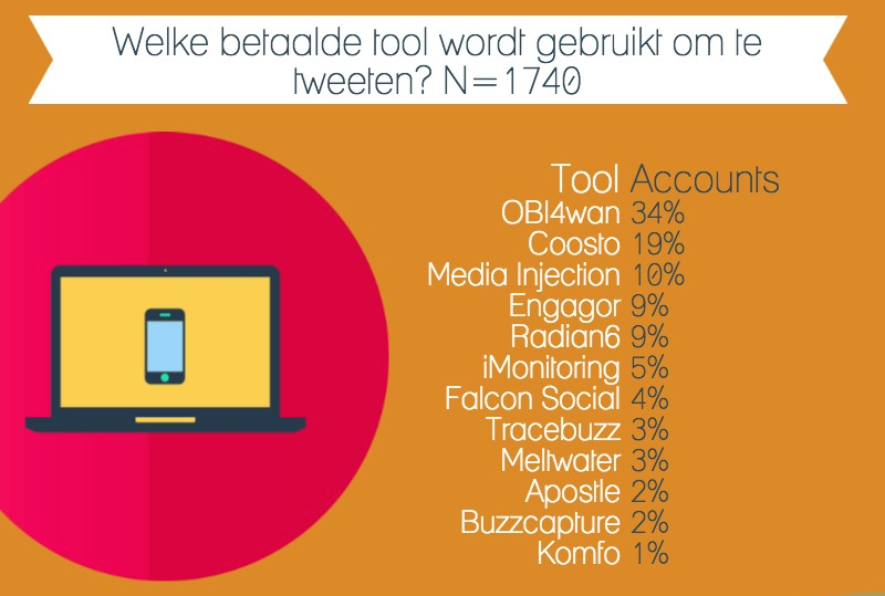 Toolgebruik-door-Nederlandse-webcare-accounts